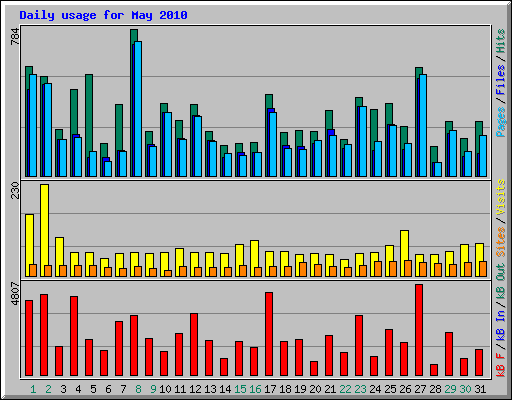 Daily usage for May 2010