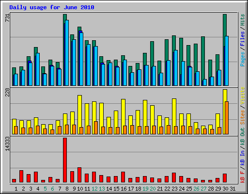 Daily usage for June 2010