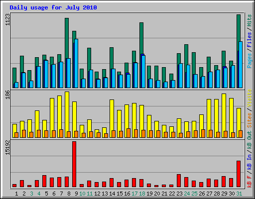 Daily usage for July 2010