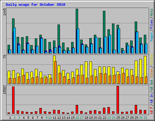 Daily usage for October 2010