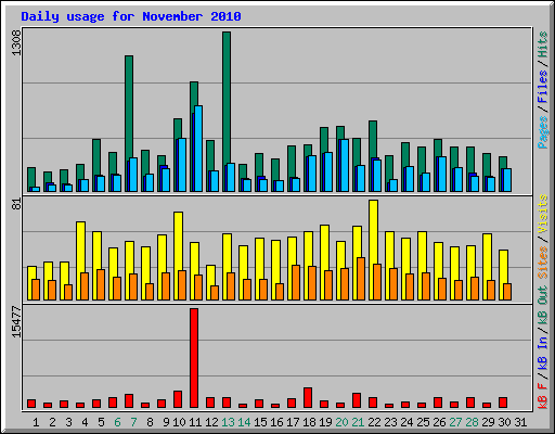 Daily usage for November 2010