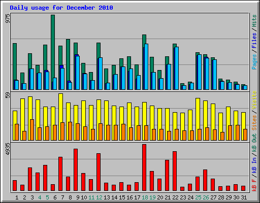 Daily usage for December 2010