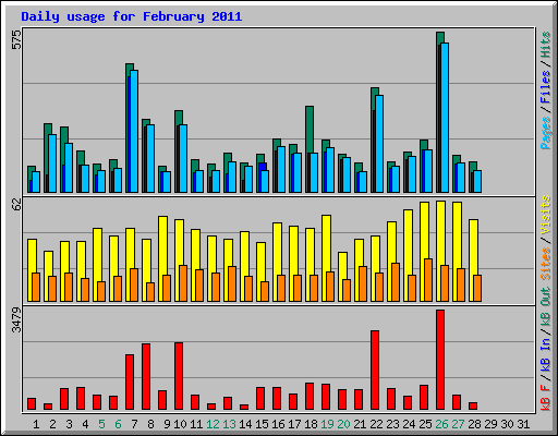 Daily usage for February 2011