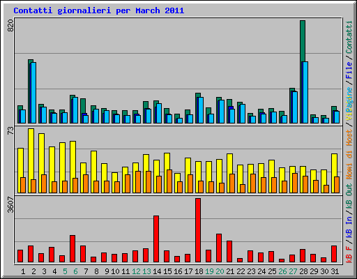 Contatti giornalieri per March 2011