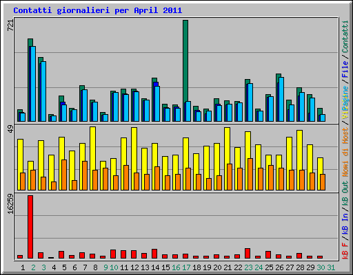Contatti giornalieri per April 2011