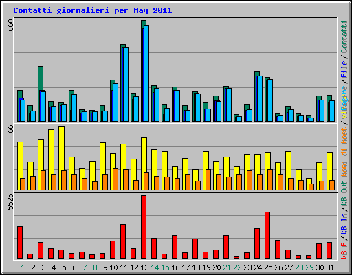 Contatti giornalieri per May 2011