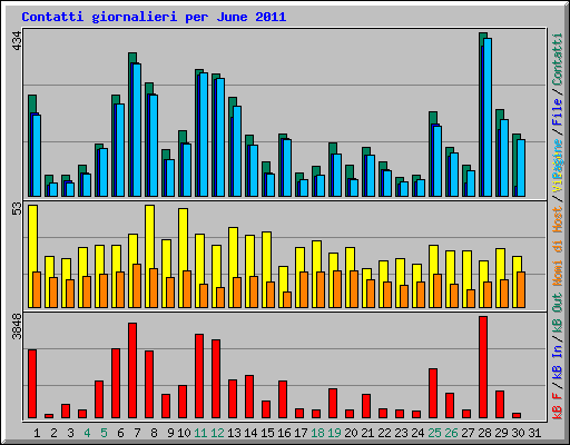 Contatti giornalieri per June 2011