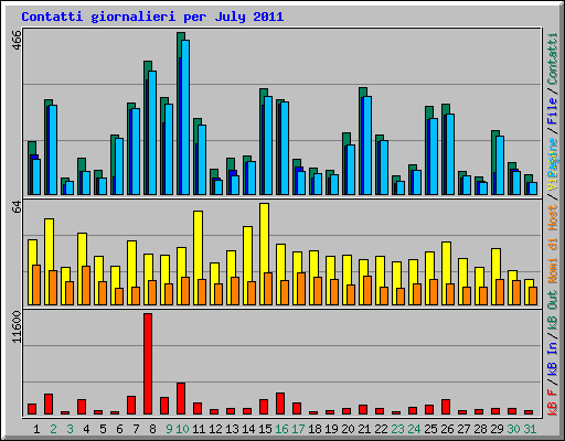 Contatti giornalieri per July 2011