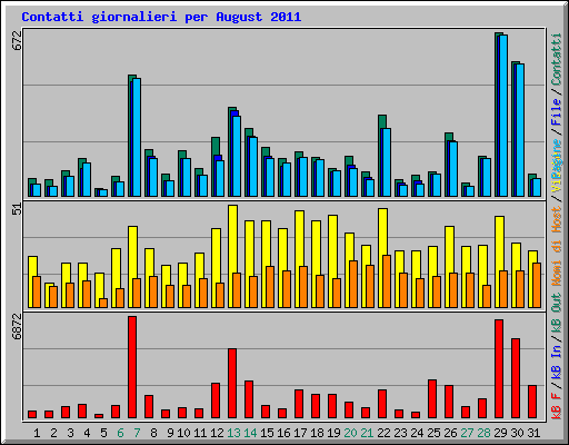 Contatti giornalieri per August 2011