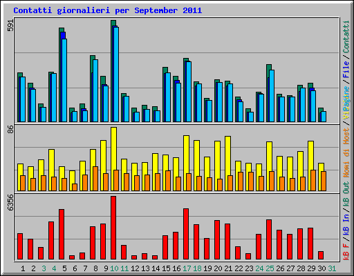 Contatti giornalieri per September 2011