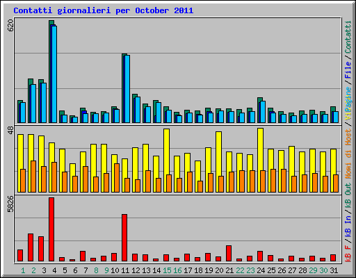 Contatti giornalieri per October 2011