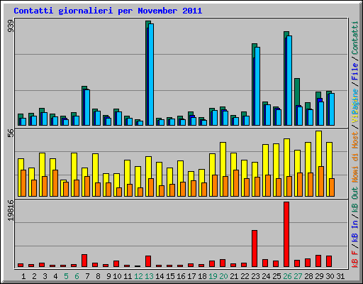 Contatti giornalieri per November 2011