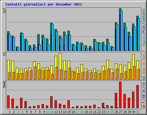 Contatti giornalieri per December 2011