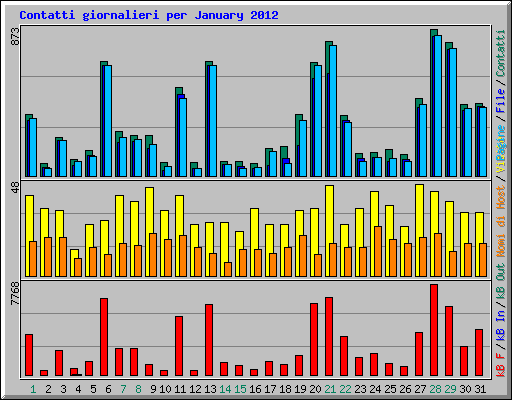 Contatti giornalieri per January 2012