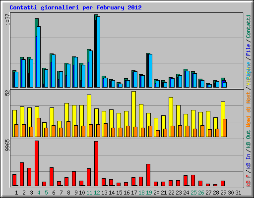 Contatti giornalieri per February 2012