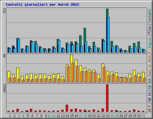 Contatti giornalieri per March 2012