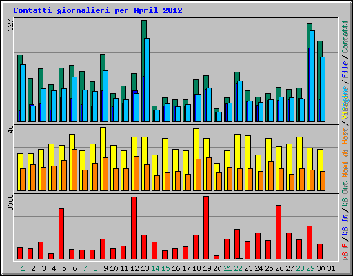 Contatti giornalieri per April 2012