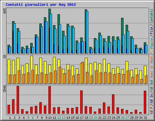 Contatti giornalieri per May 2012