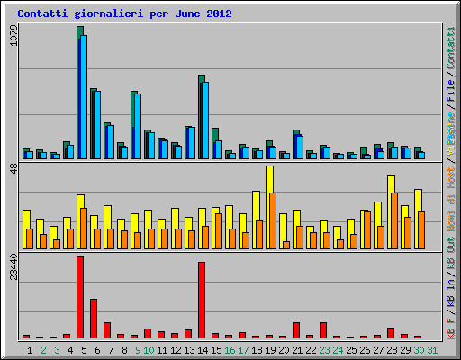 Contatti giornalieri per June 2012