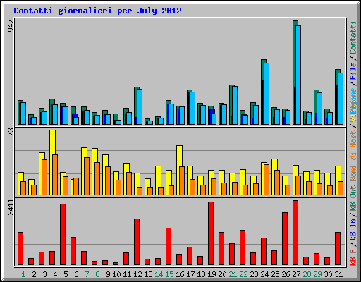 Contatti giornalieri per July 2012