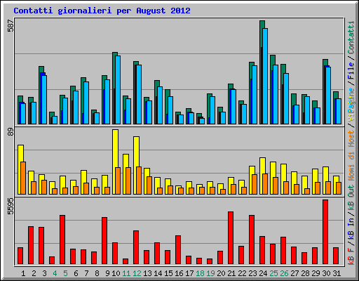 Contatti giornalieri per August 2012