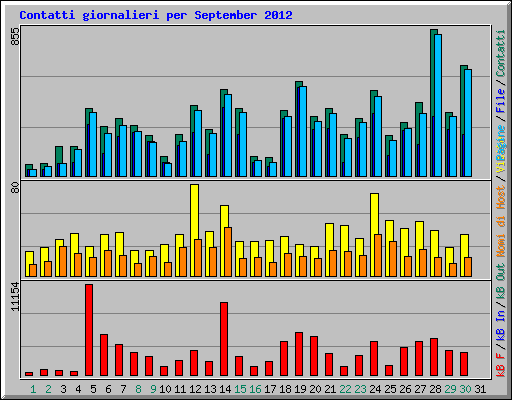 Contatti giornalieri per September 2012