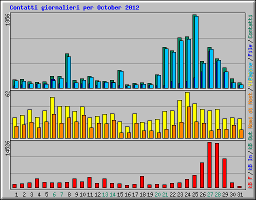 Contatti giornalieri per October 2012