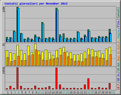 Contatti giornalieri per November 2012