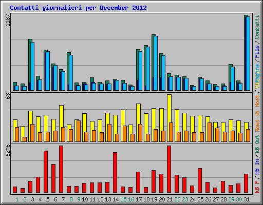 Contatti giornalieri per December 2012