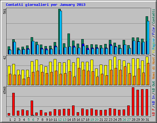 Contatti giornalieri per January 2013