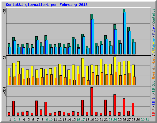 Contatti giornalieri per February 2013