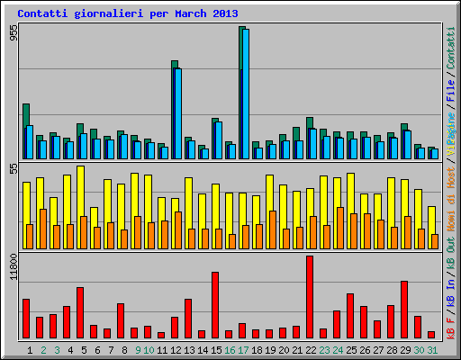 Contatti giornalieri per March 2013