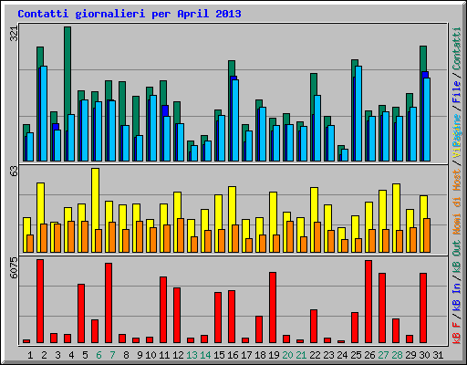 Contatti giornalieri per April 2013