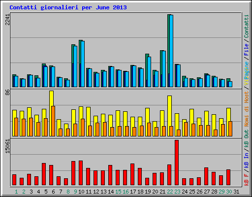 Contatti giornalieri per June 2013
