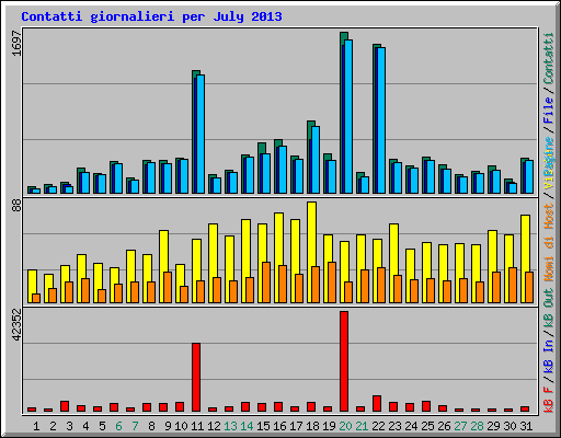 Contatti giornalieri per July 2013