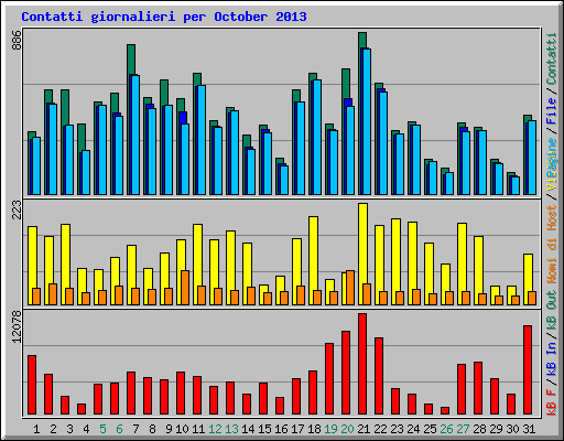 Contatti giornalieri per October 2013