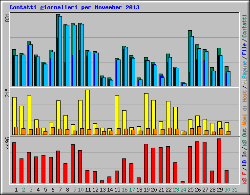 Contatti giornalieri per November 2013