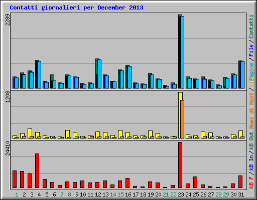 Contatti giornalieri per December 2013