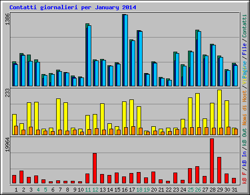 Contatti giornalieri per January 2014