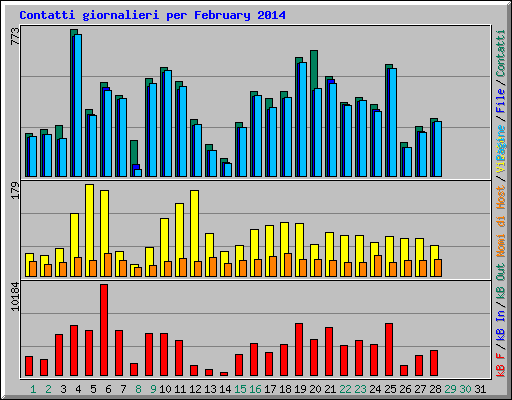 Contatti giornalieri per February 2014