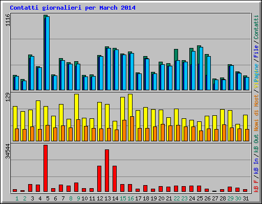 Contatti giornalieri per March 2014