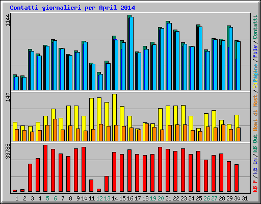 Contatti giornalieri per April 2014