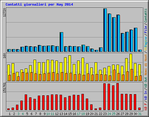 Contatti giornalieri per May 2014
