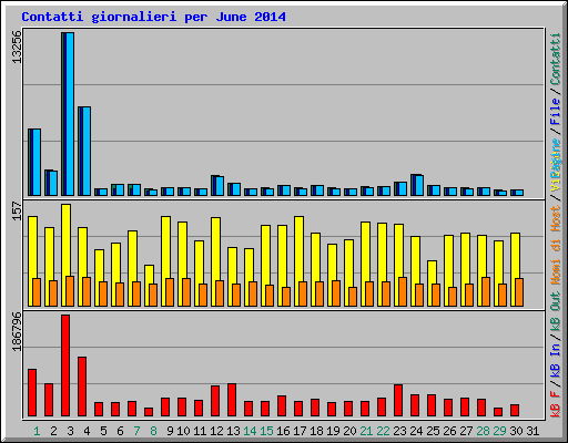 Contatti giornalieri per June 2014