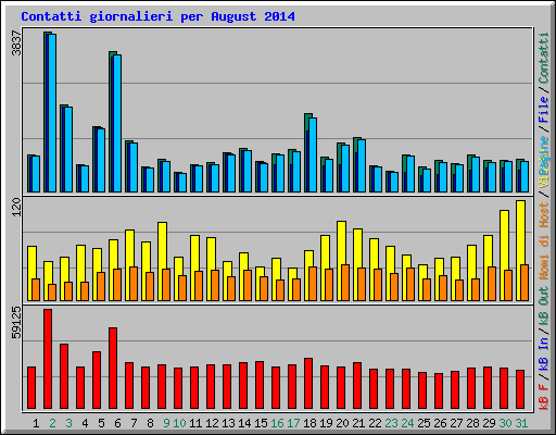 Contatti giornalieri per August 2014