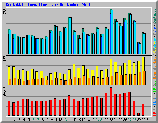 Contatti giornalieri per Settembre 2014