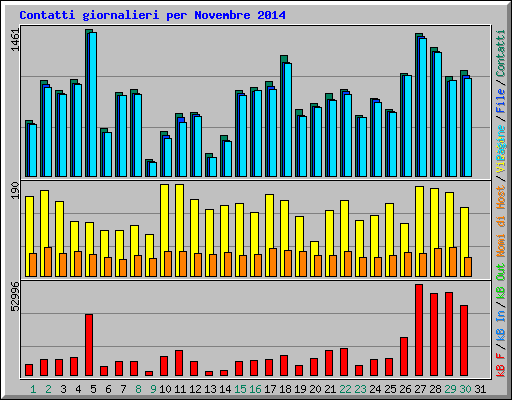 Contatti giornalieri per Novembre 2014