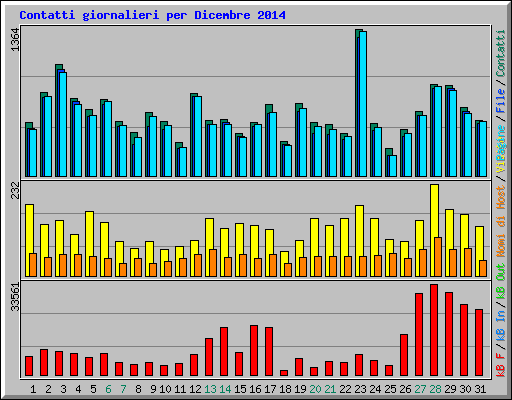 Contatti giornalieri per Dicembre 2014