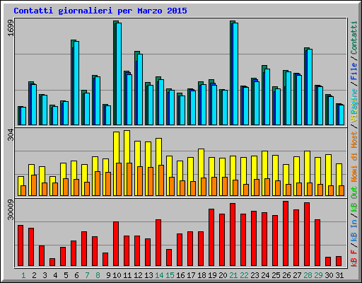 Contatti giornalieri per Marzo 2015