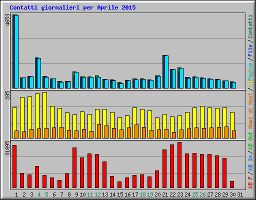 Contatti giornalieri per Aprile 2015